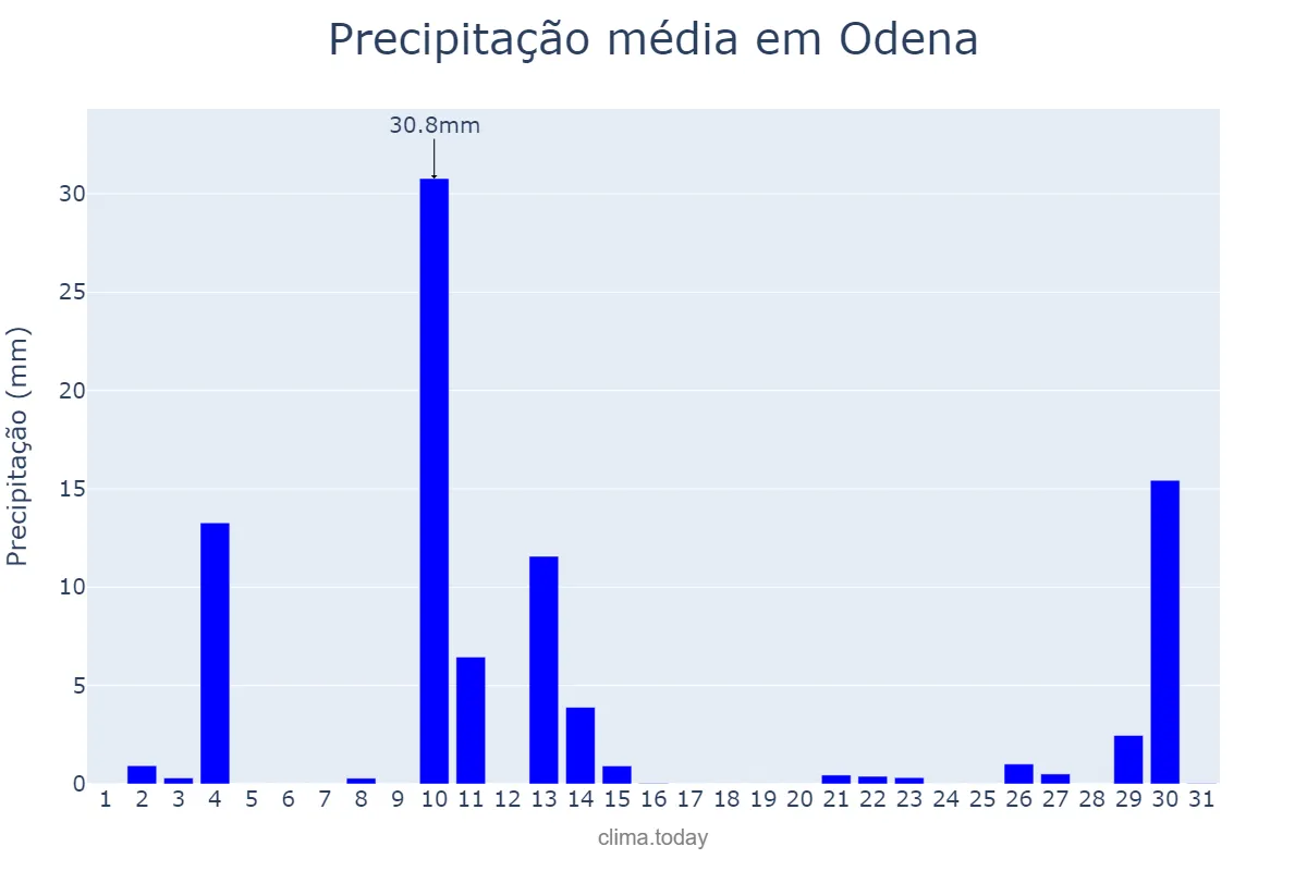 Precipitação em outubro em Odena, Catalonia, ES