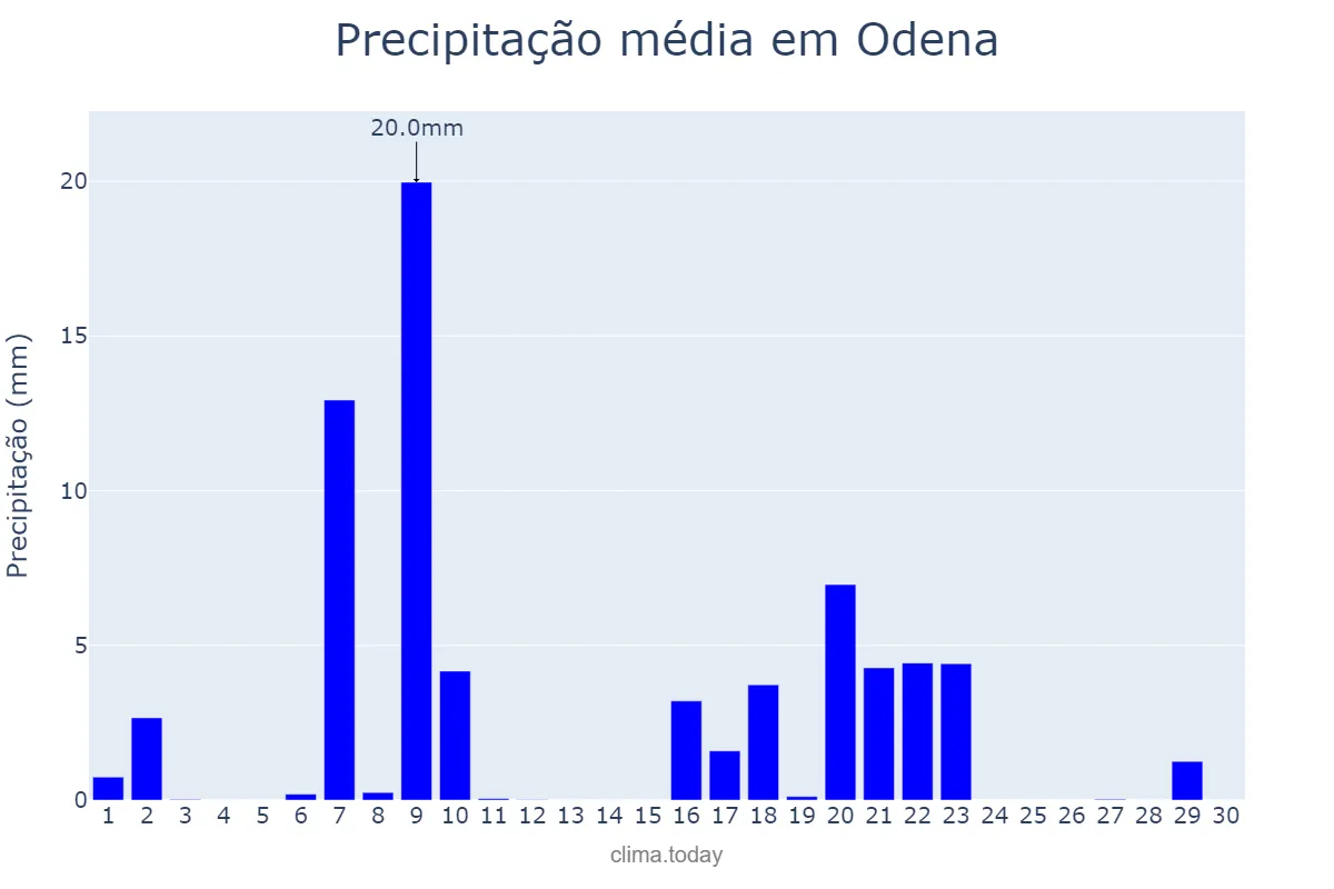 Precipitação em setembro em Odena, Catalonia, ES