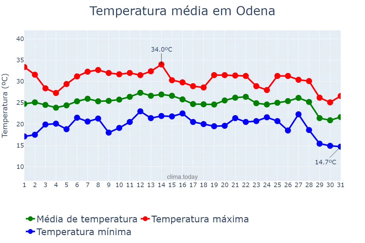 Temperatura em agosto em Odena, Catalonia, ES