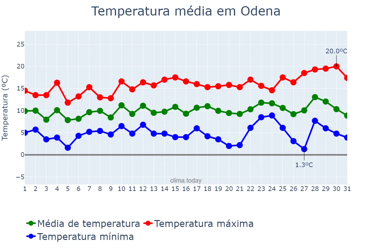 Temperatura em dezembro em Odena, Catalonia, ES