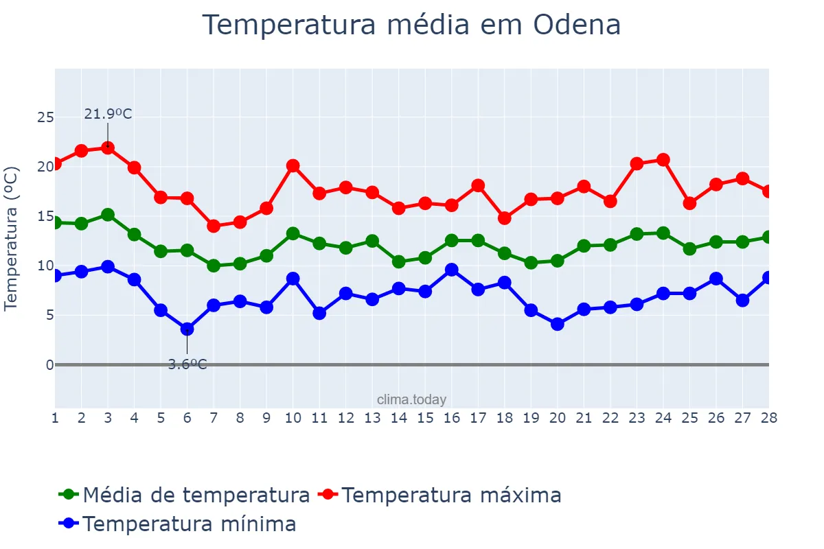 Temperatura em fevereiro em Odena, Catalonia, ES