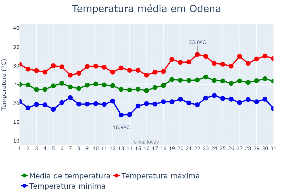 Temperatura em julho em Odena, Catalonia, ES