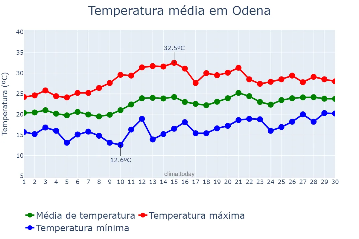 Temperatura em junho em Odena, Catalonia, ES