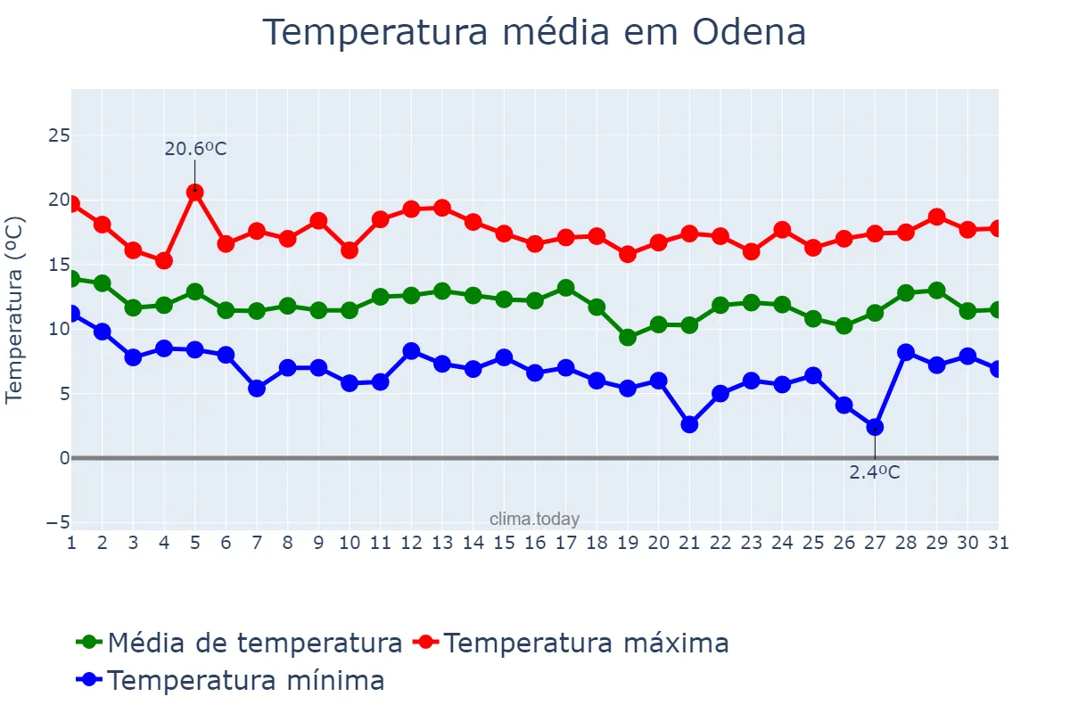 Temperatura em marco em Odena, Catalonia, ES