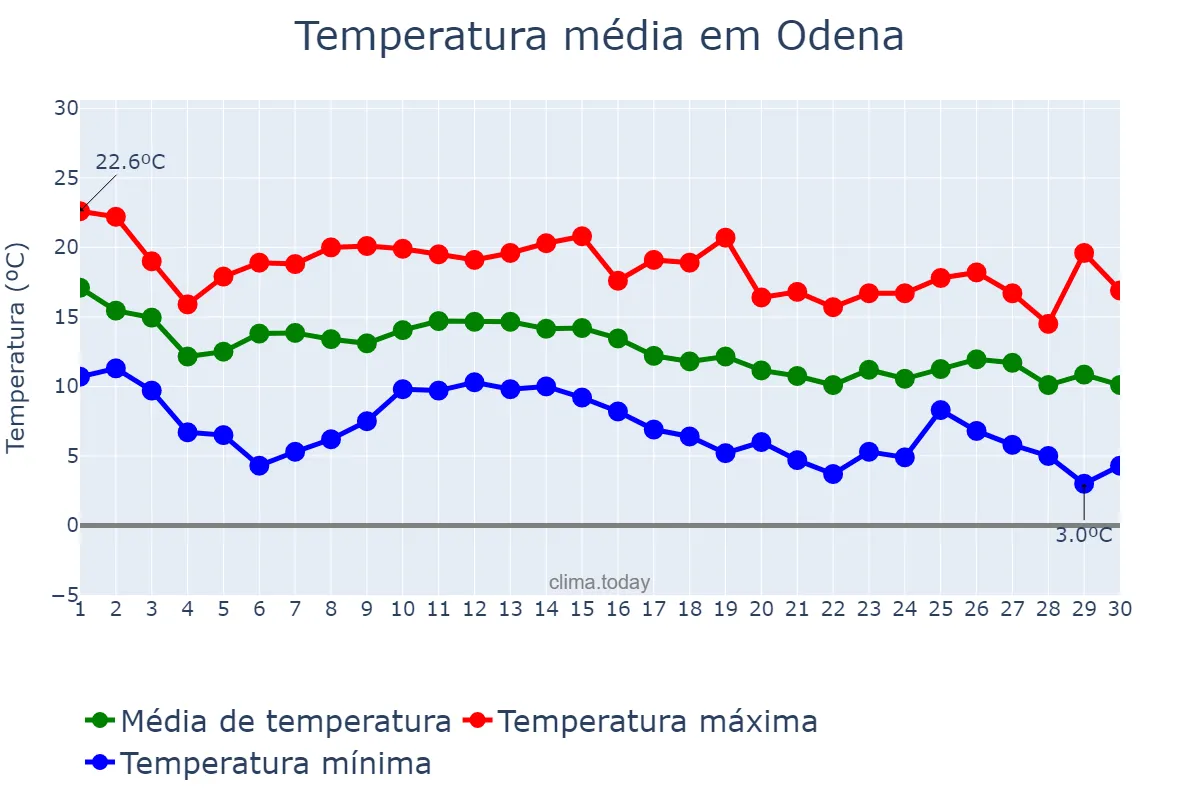 Temperatura em novembro em Odena, Catalonia, ES