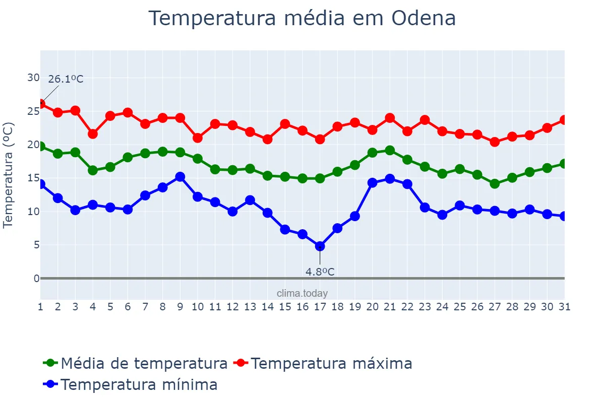 Temperatura em outubro em Odena, Catalonia, ES