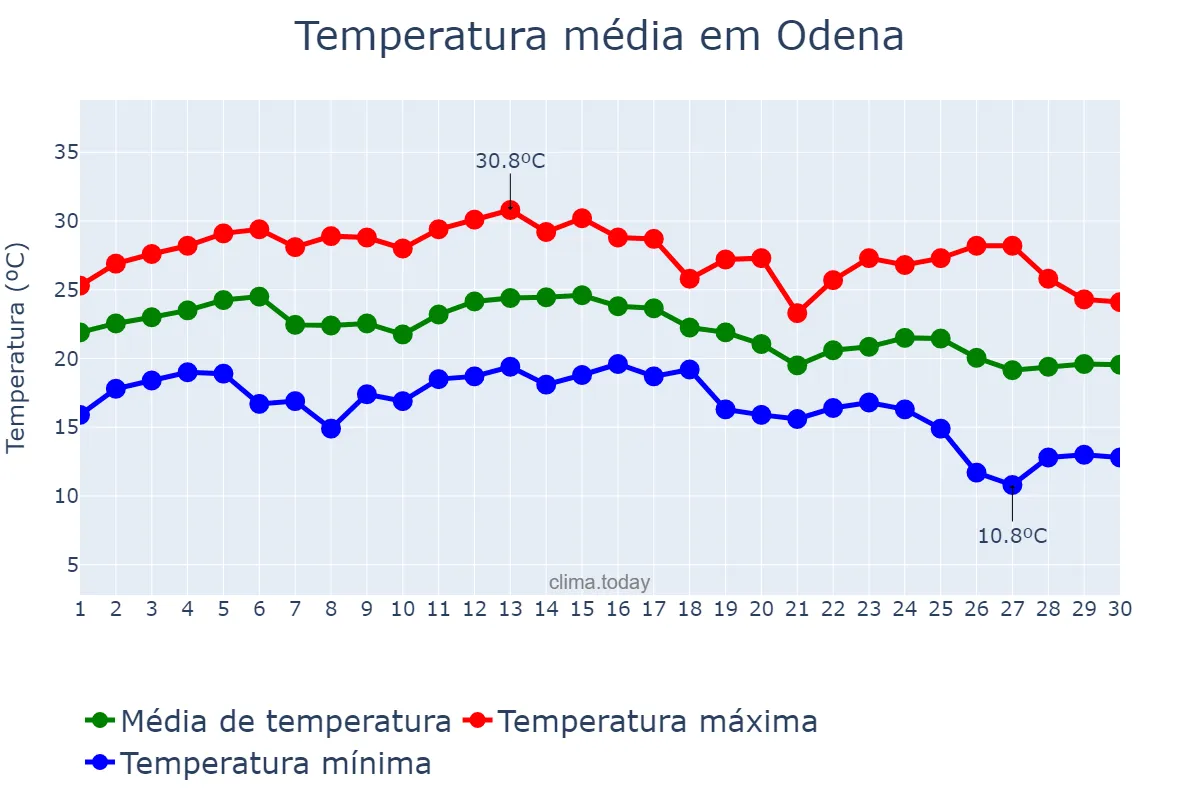 Temperatura em setembro em Odena, Catalonia, ES