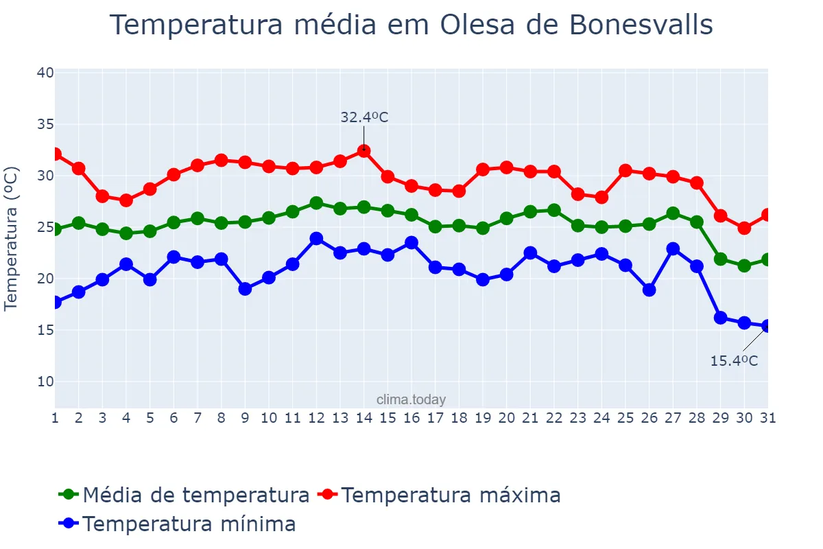 Temperatura em agosto em Olesa de Bonesvalls, Catalonia, ES