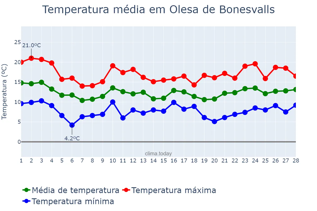 Temperatura em fevereiro em Olesa de Bonesvalls, Catalonia, ES