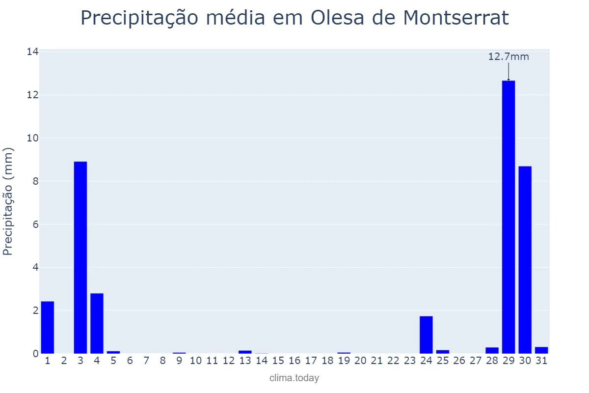 Precipitação em agosto em Olesa de Montserrat, Catalonia, ES