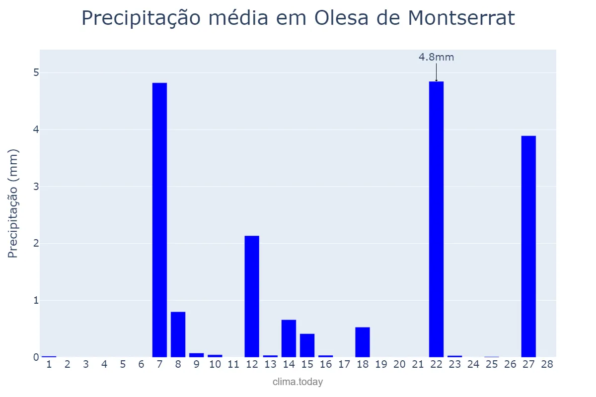 Precipitação em fevereiro em Olesa de Montserrat, Catalonia, ES