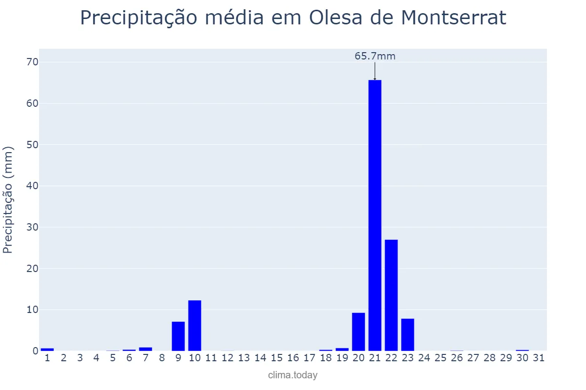 Precipitação em janeiro em Olesa de Montserrat, Catalonia, ES