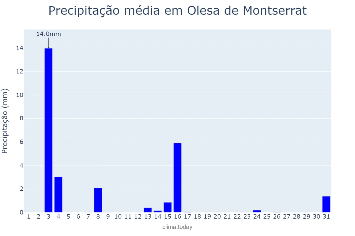 Precipitação em julho em Olesa de Montserrat, Catalonia, ES