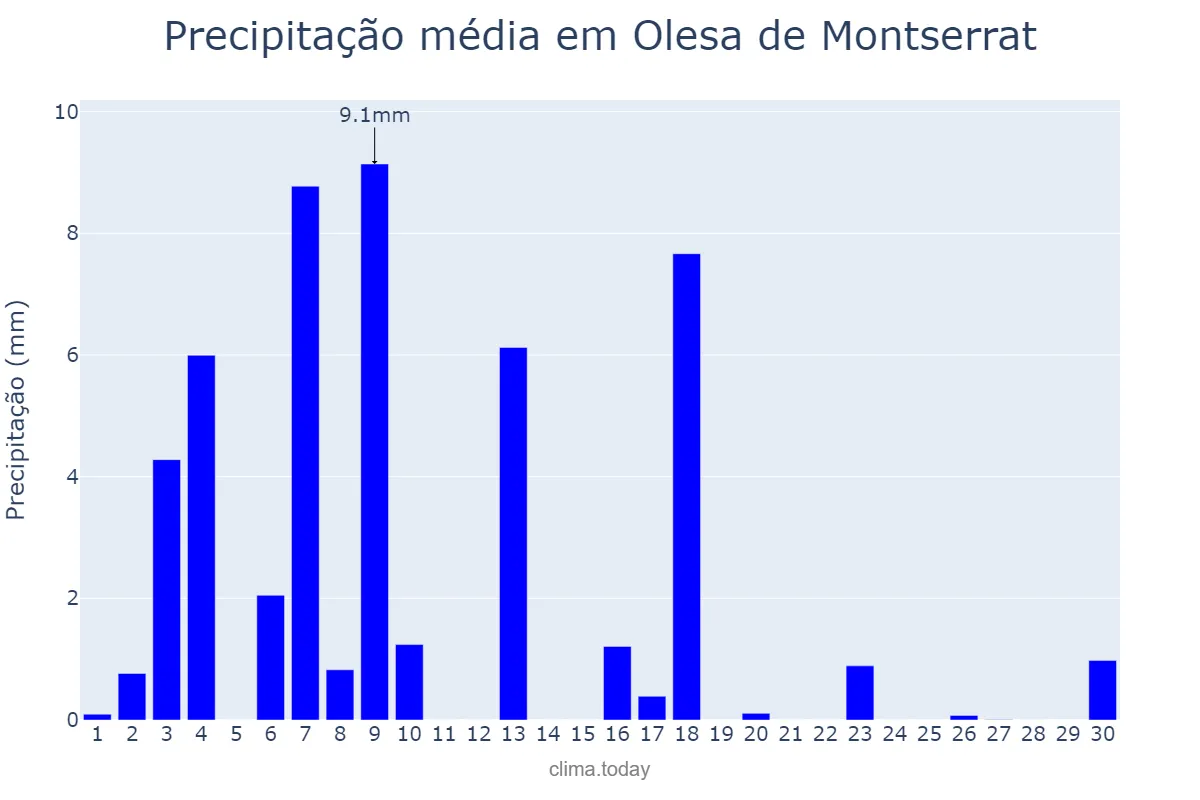 Precipitação em junho em Olesa de Montserrat, Catalonia, ES