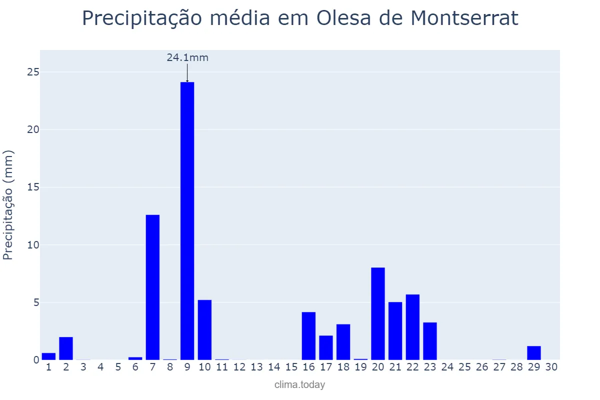Precipitação em setembro em Olesa de Montserrat, Catalonia, ES
