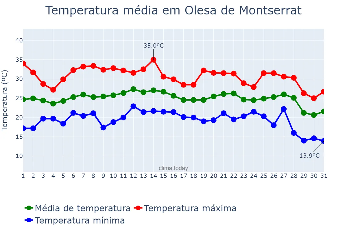 Temperatura em agosto em Olesa de Montserrat, Catalonia, ES