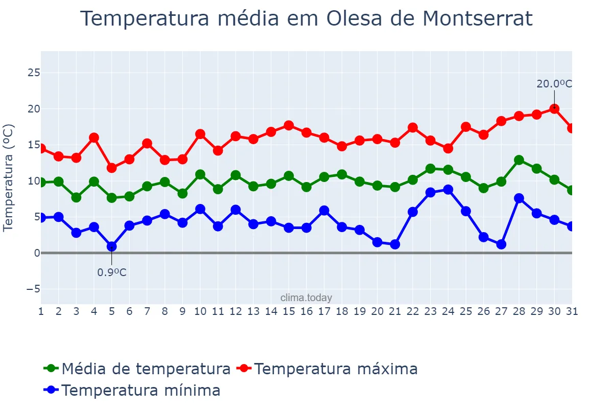 Temperatura em dezembro em Olesa de Montserrat, Catalonia, ES