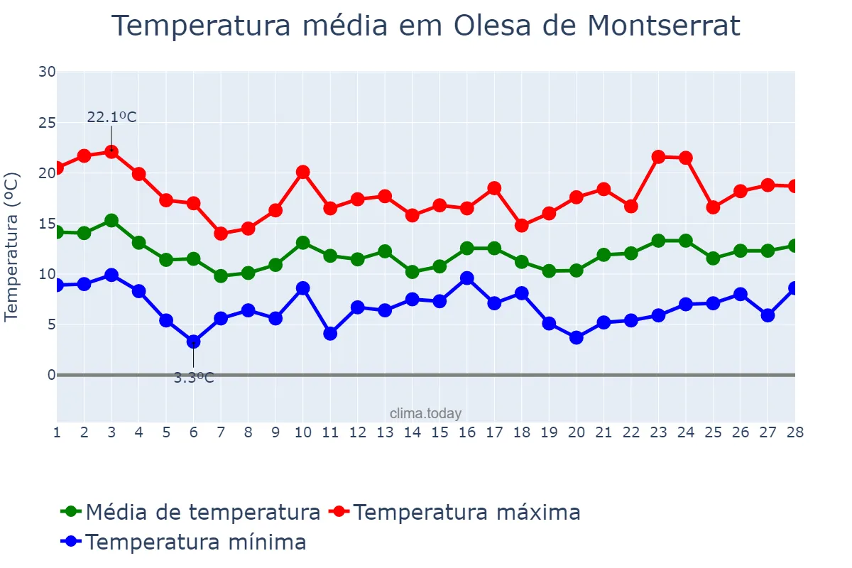 Temperatura em fevereiro em Olesa de Montserrat, Catalonia, ES