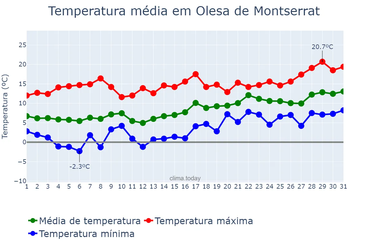 Temperatura em janeiro em Olesa de Montserrat, Catalonia, ES