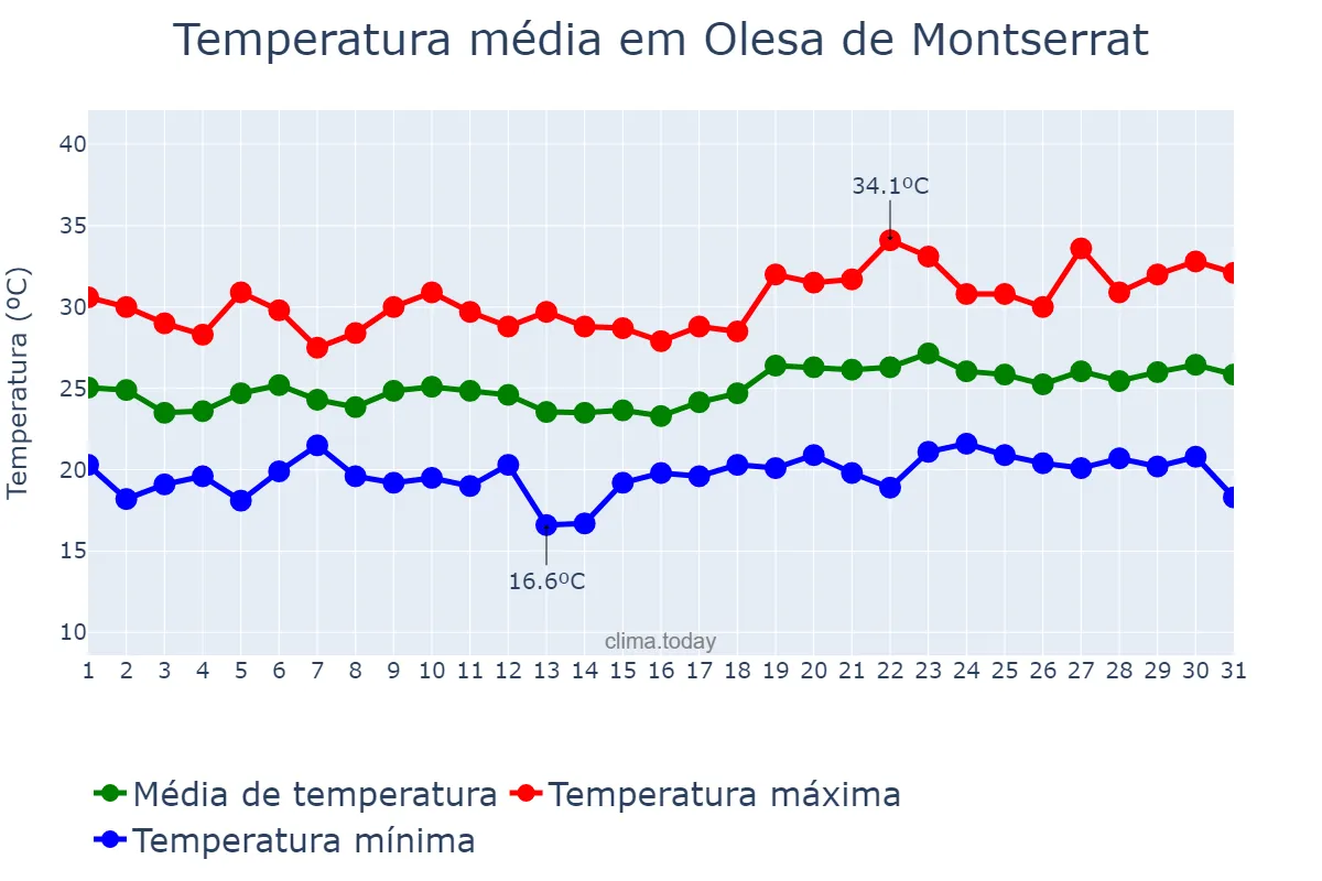 Temperatura em julho em Olesa de Montserrat, Catalonia, ES