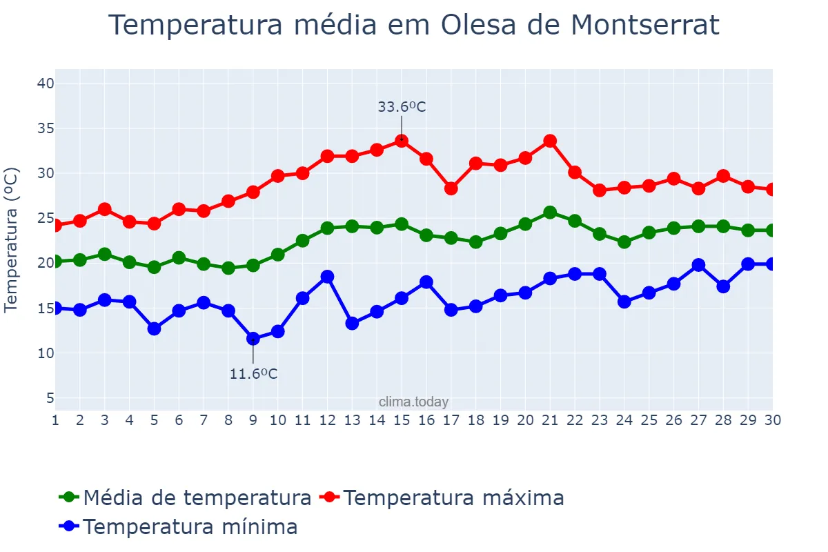 Temperatura em junho em Olesa de Montserrat, Catalonia, ES