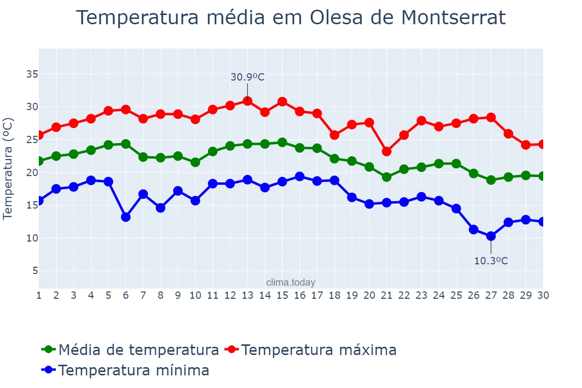 Temperatura em setembro em Olesa de Montserrat, Catalonia, ES