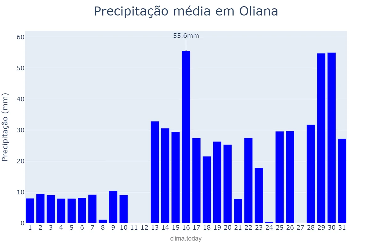 Precipitação em janeiro em Oliana, Catalonia, ES