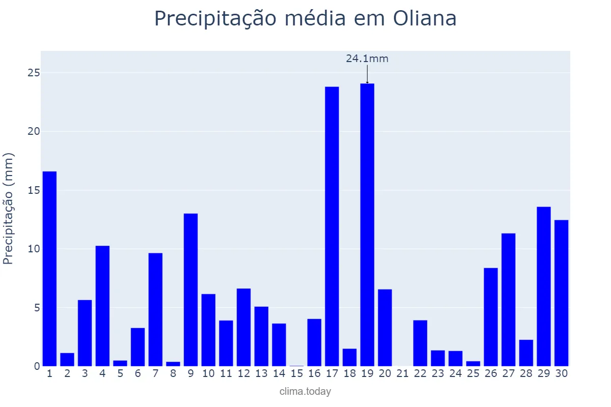 Precipitação em junho em Oliana, Catalonia, ES