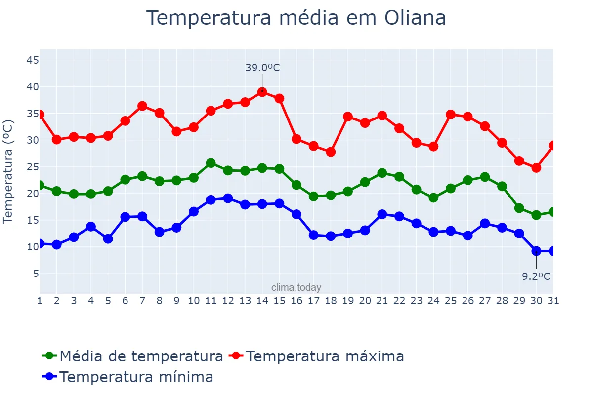 Temperatura em agosto em Oliana, Catalonia, ES
