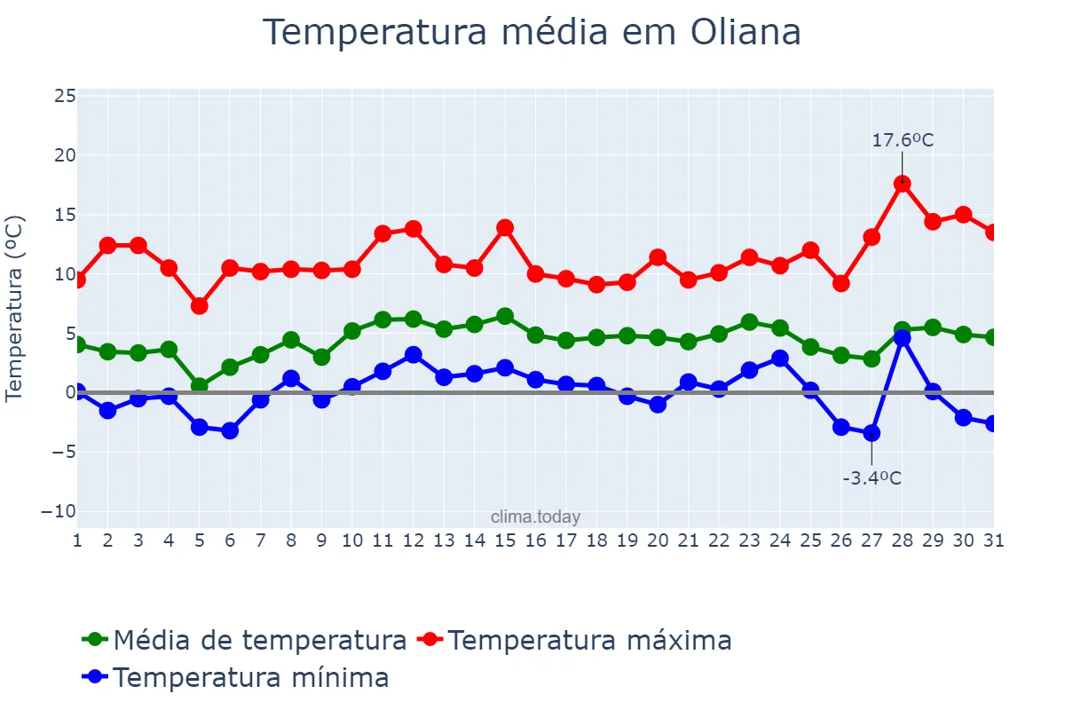 Temperatura em dezembro em Oliana, Catalonia, ES