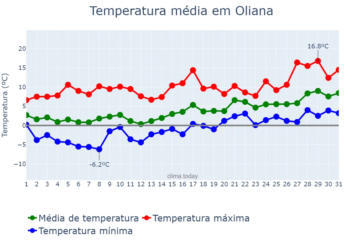 Temperatura em janeiro em Oliana, Catalonia, ES