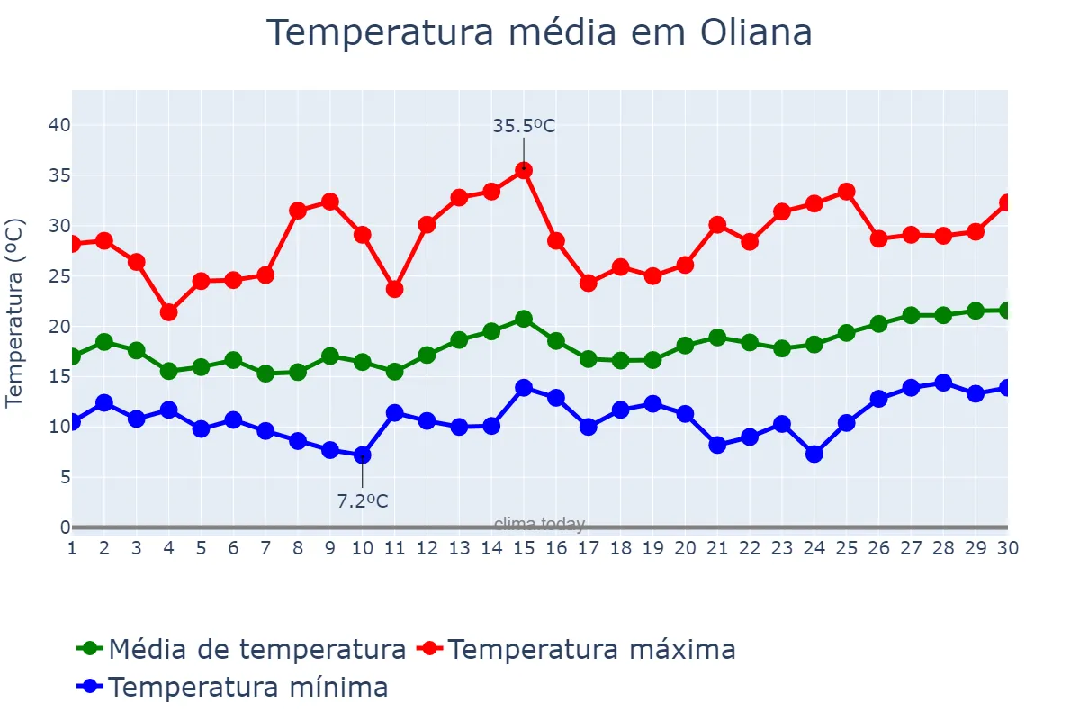 Temperatura em junho em Oliana, Catalonia, ES