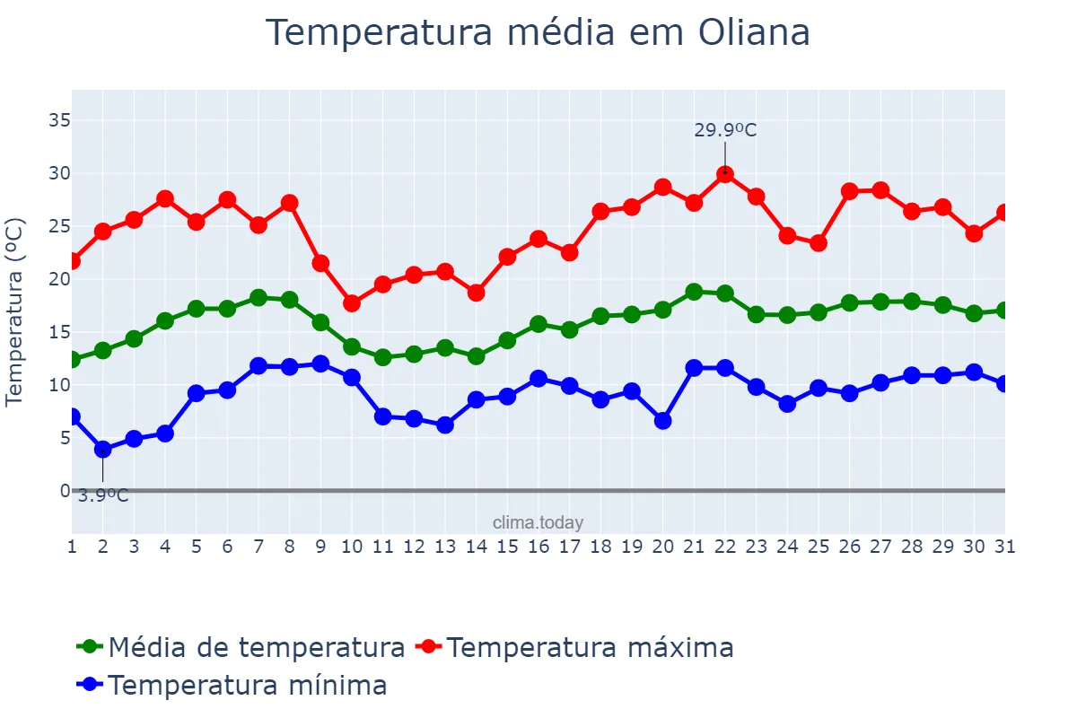 Temperatura em maio em Oliana, Catalonia, ES