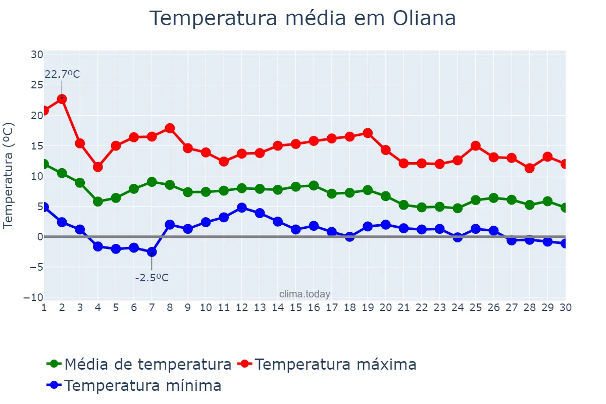 Temperatura em novembro em Oliana, Catalonia, ES