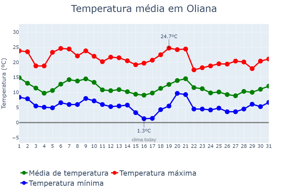 Temperatura em outubro em Oliana, Catalonia, ES