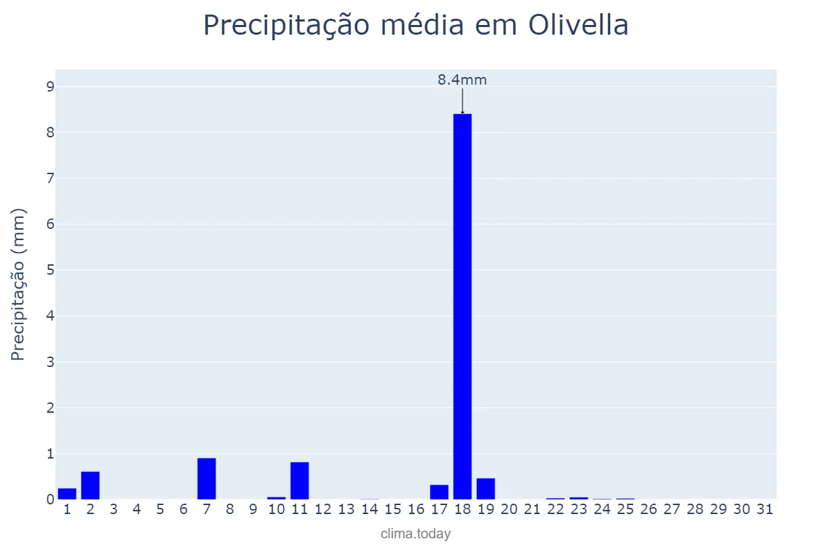 Precipitação em dezembro em Olivella, Catalonia, ES