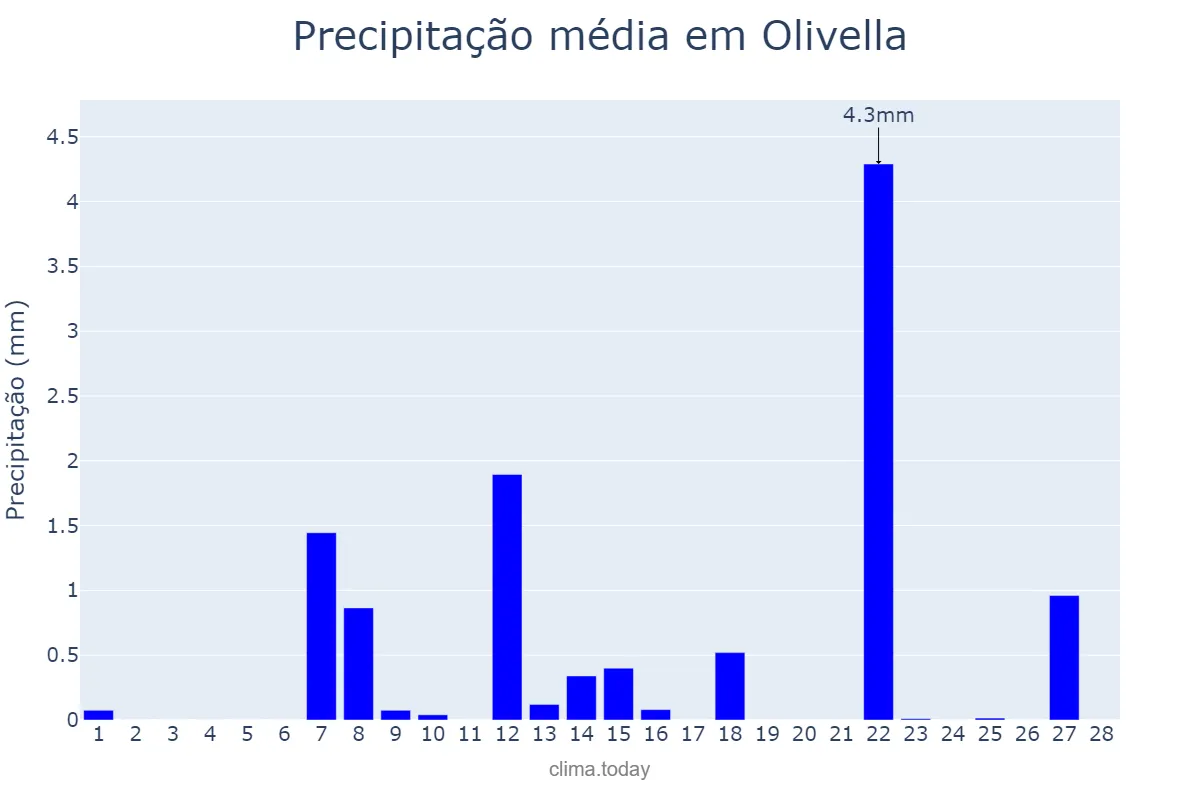 Precipitação em fevereiro em Olivella, Catalonia, ES