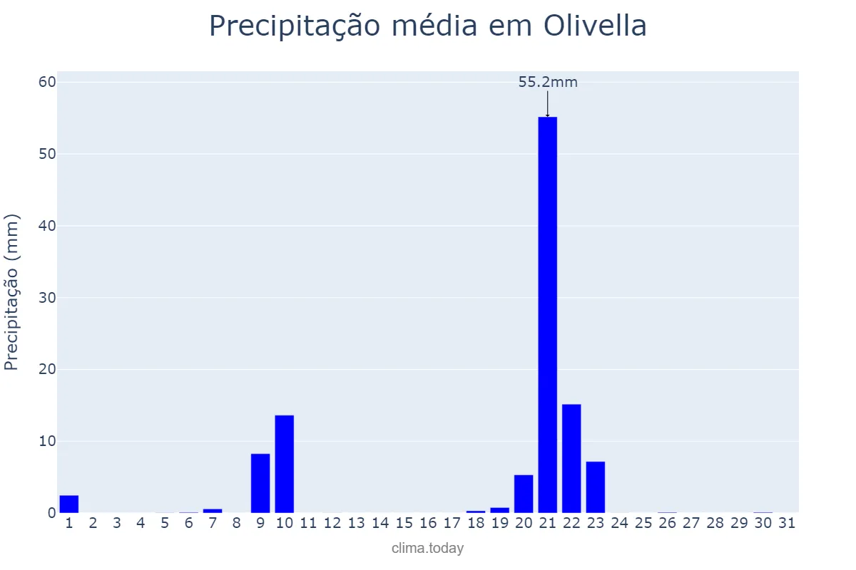 Precipitação em janeiro em Olivella, Catalonia, ES