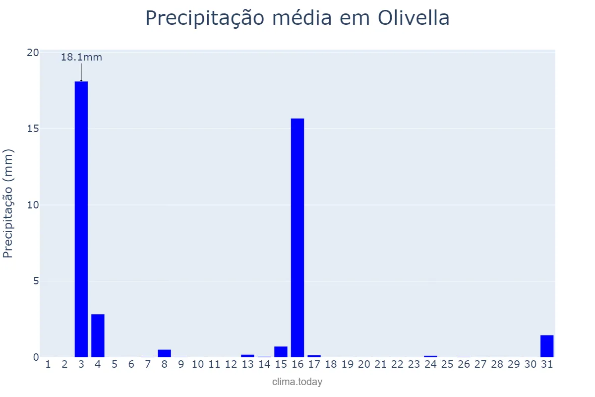Precipitação em julho em Olivella, Catalonia, ES