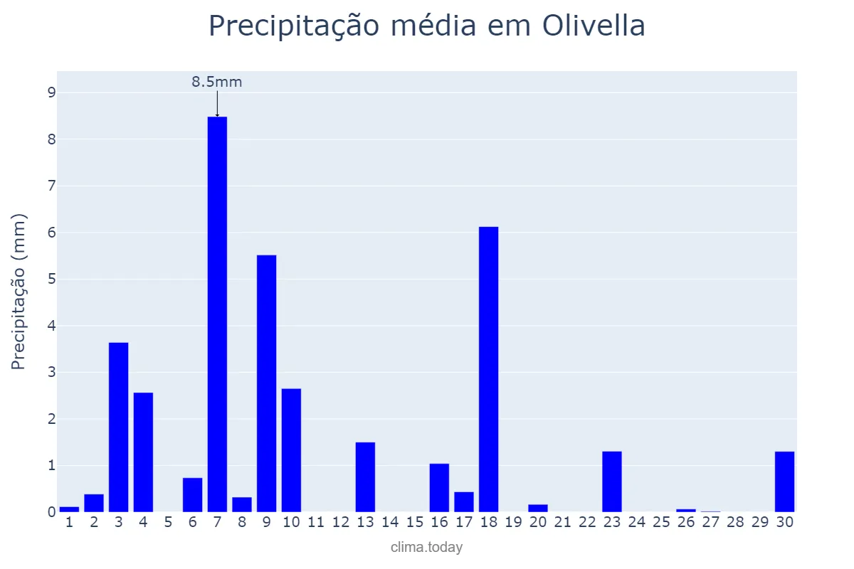 Precipitação em junho em Olivella, Catalonia, ES