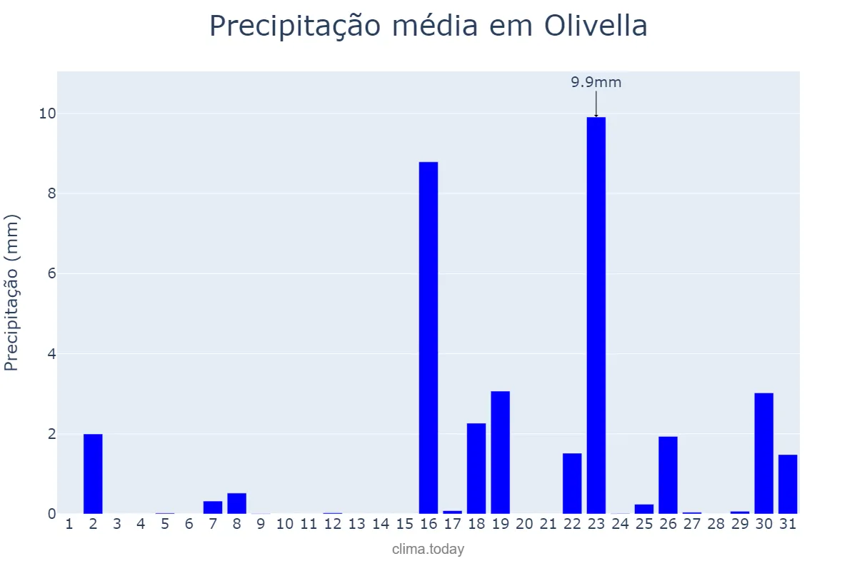 Precipitação em marco em Olivella, Catalonia, ES