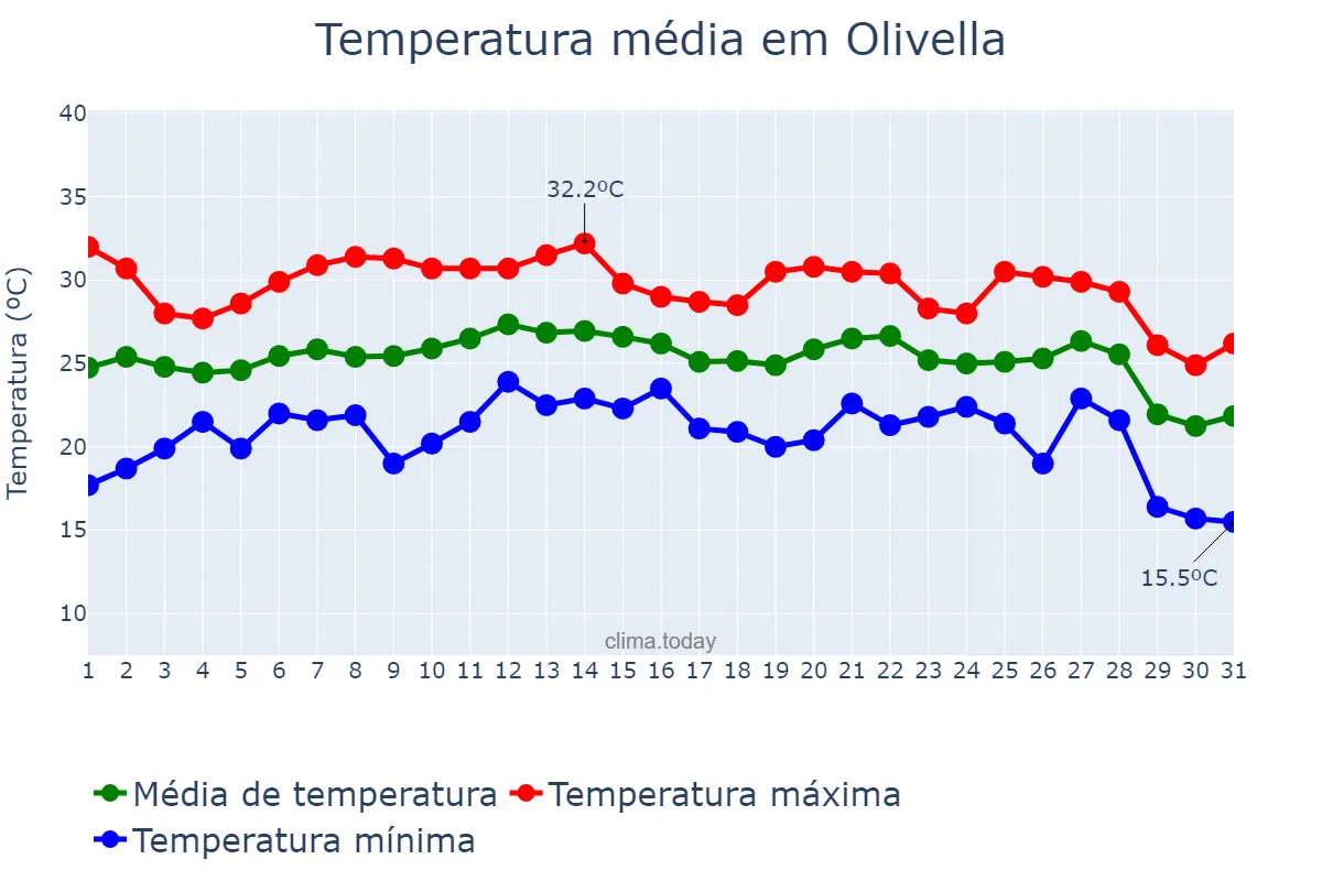 Temperatura em agosto em Olivella, Catalonia, ES