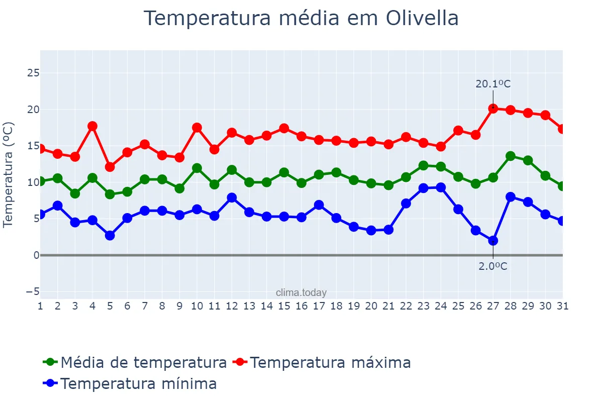Temperatura em dezembro em Olivella, Catalonia, ES