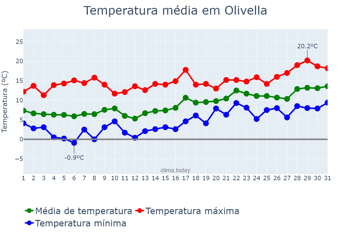 Temperatura em janeiro em Olivella, Catalonia, ES