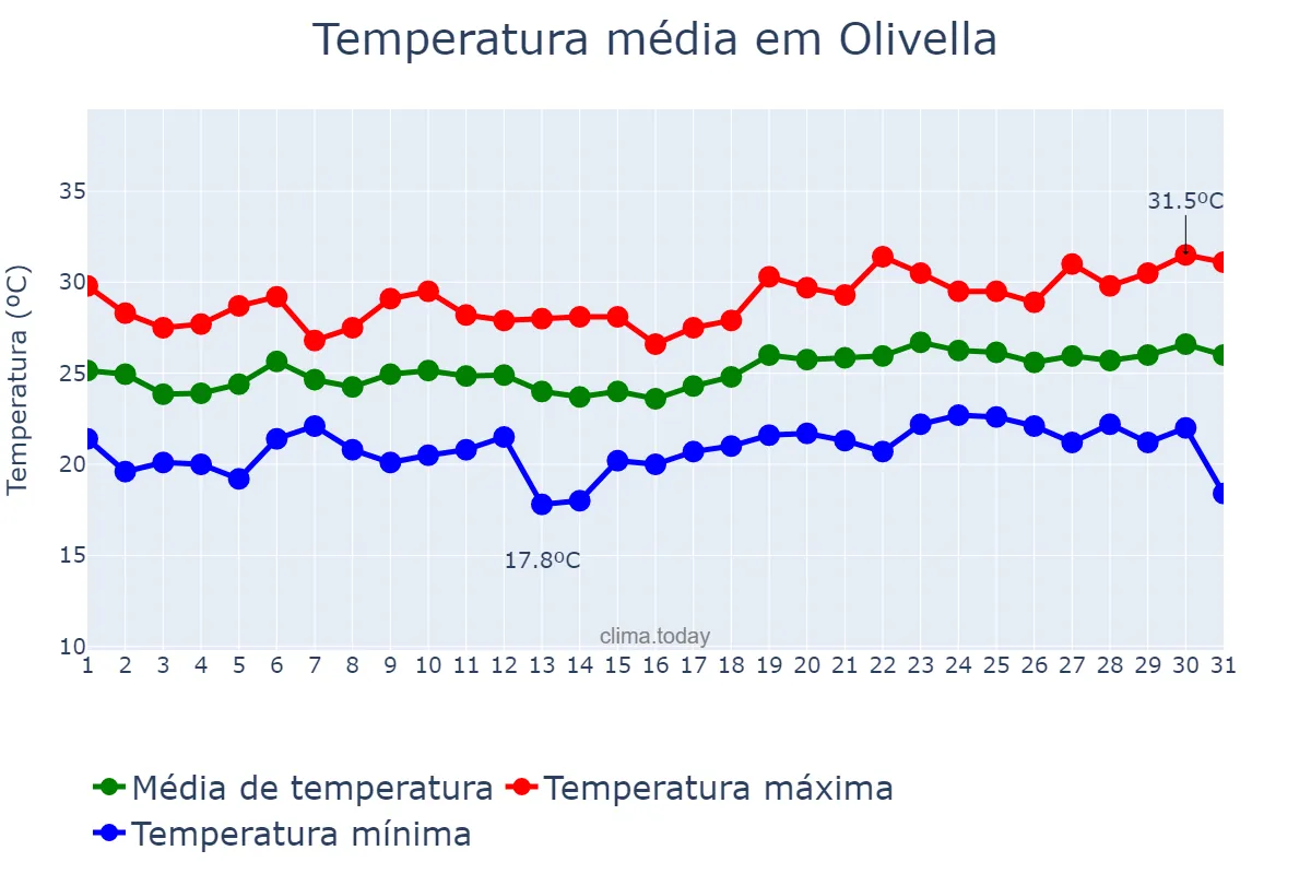 Temperatura em julho em Olivella, Catalonia, ES