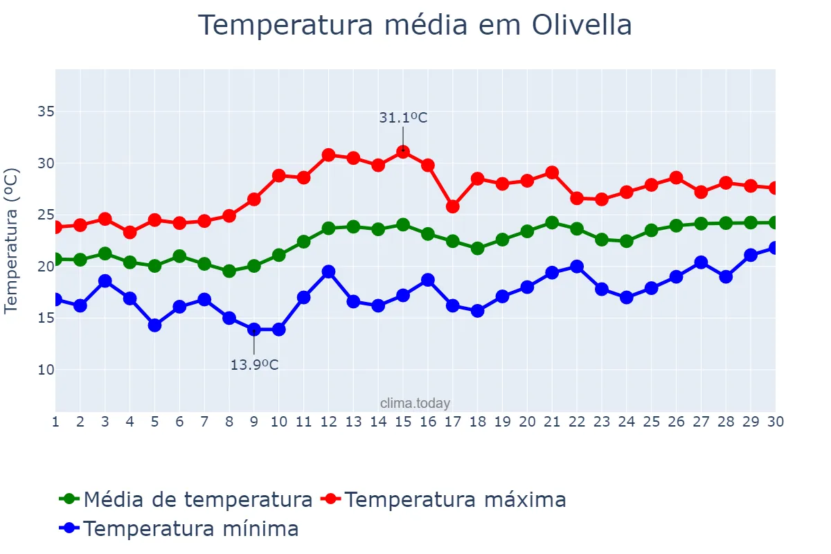 Temperatura em junho em Olivella, Catalonia, ES