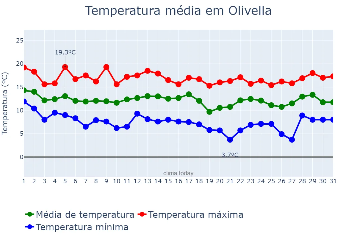 Temperatura em marco em Olivella, Catalonia, ES