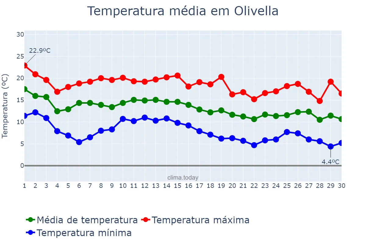 Temperatura em novembro em Olivella, Catalonia, ES