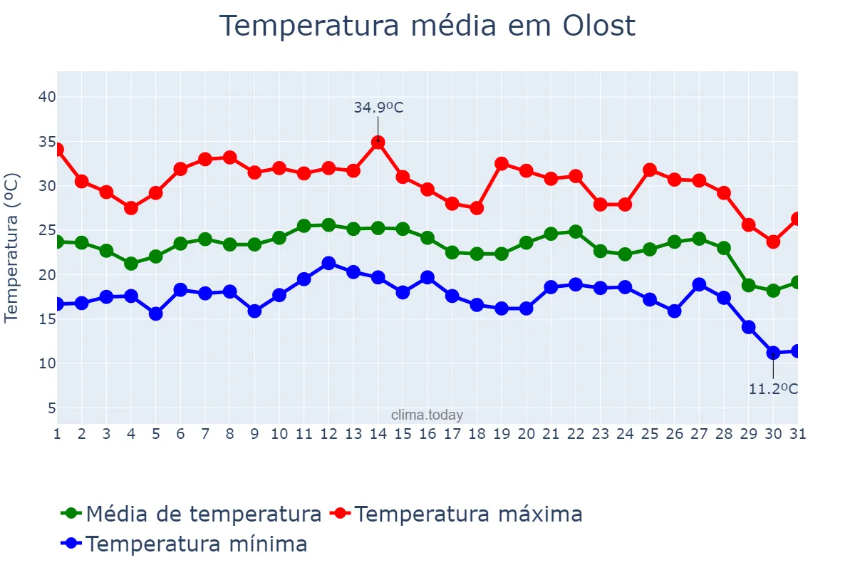 Temperatura em agosto em Olost, Catalonia, ES
