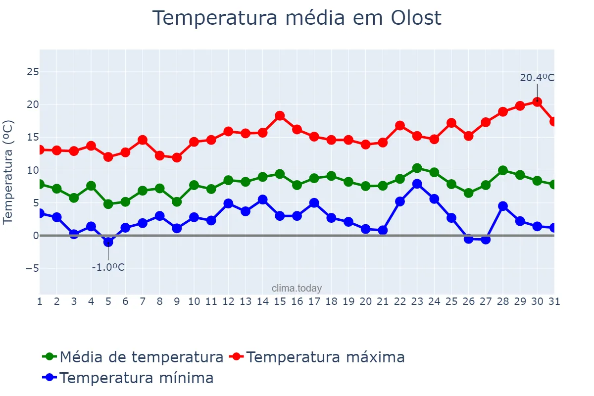 Temperatura em dezembro em Olost, Catalonia, ES